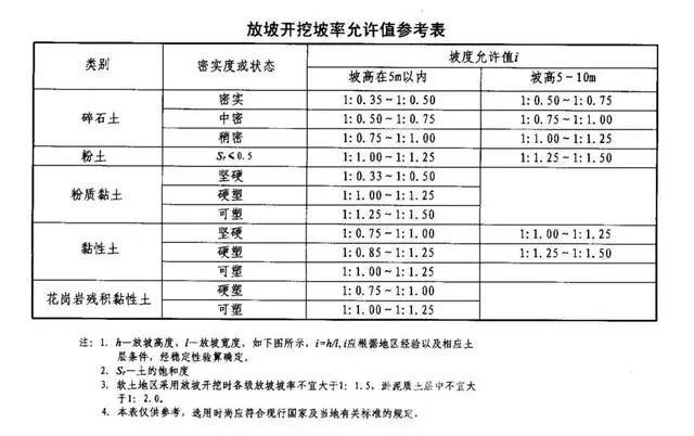 嘉峪关基坑支护放坡开挖主意事项